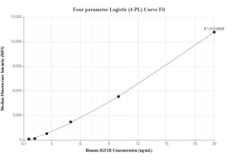 Cytometric bead array standard curve of MP00869-1